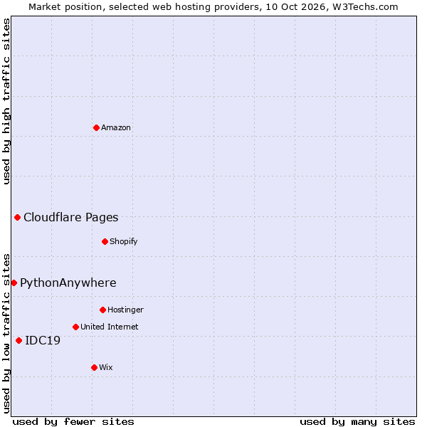 Market position of IDC19 vs. Cloudflare Pages vs. PythonAnywhere
