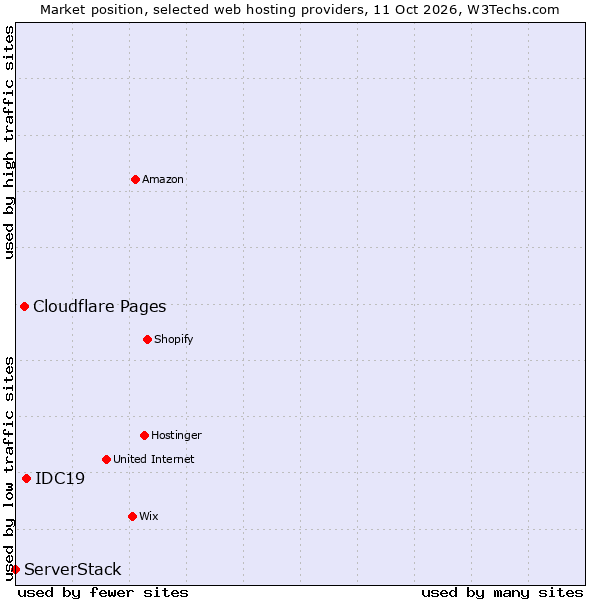 Market position of IDC19 vs. Cloudflare Pages vs. ServerStack