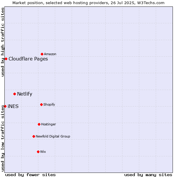 Market position of Netlify vs. Cloudflare Pages vs. iNES