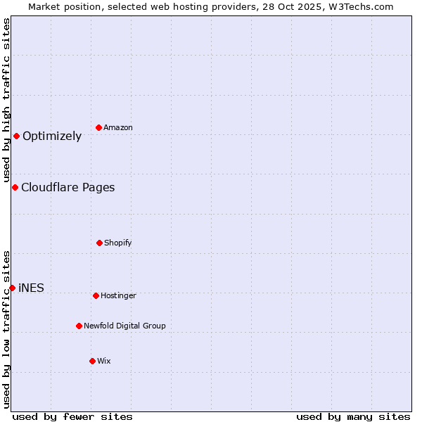 Market position of Optimizely vs. Cloudflare Pages vs. iNES