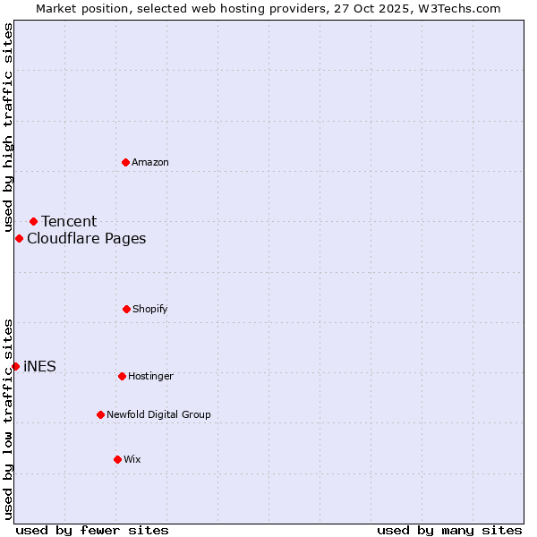 Market position of Tencent vs. Cloudflare Pages vs. iNES