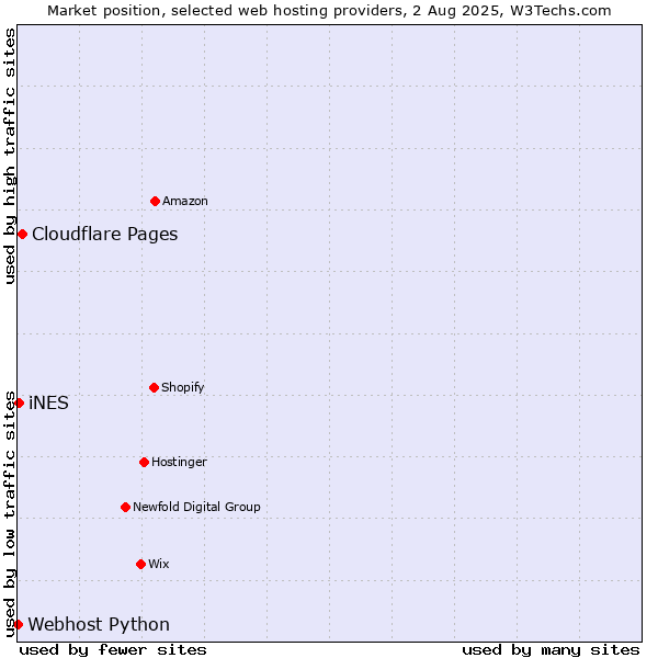 Market position of Cloudflare Pages vs. iNES vs. Webhost Python