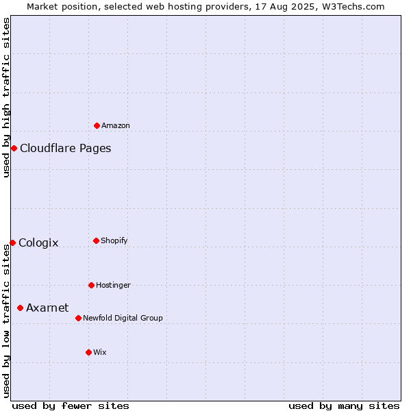 Market position of Axarnet vs. Cloudflare Pages vs. Cologix
