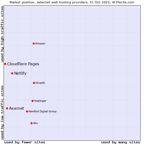 Market position of Netlify vs. Axarnet vs. Cloudflare Pages