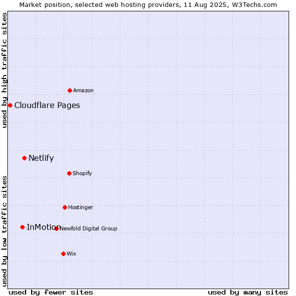 Market position of Netlify vs. InMotion vs. Cloudflare Pages
