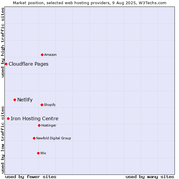 Market position of Netlify vs. Iron Hosting Centre vs. Cloudflare Pages