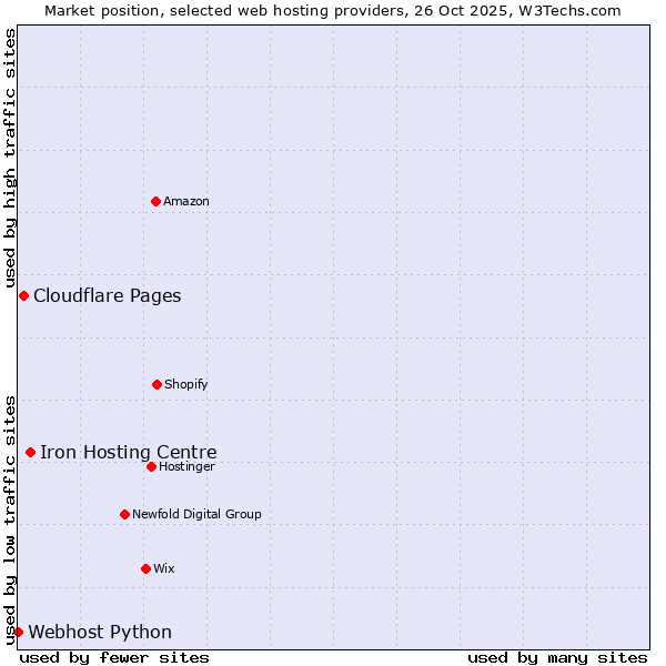 Market position of Iron Hosting Centre vs. Cloudflare Pages vs. Webhost Python