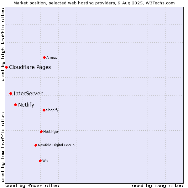 Market position of Netlify vs. InterServer vs. Cloudflare Pages