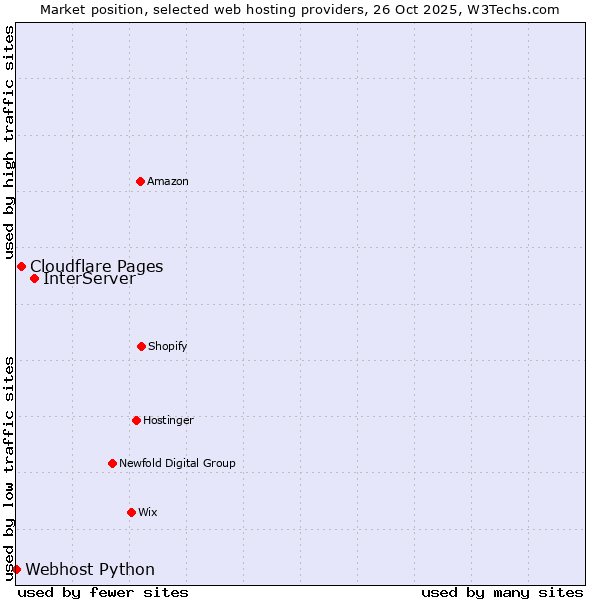 Market position of InterServer vs. Cloudflare Pages vs. Webhost Python