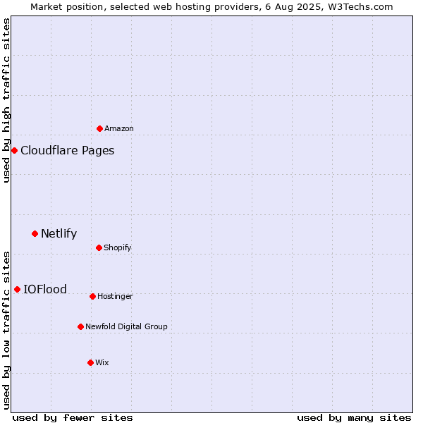 Market position of Netlify vs. IOFlood vs. Cloudflare Pages
