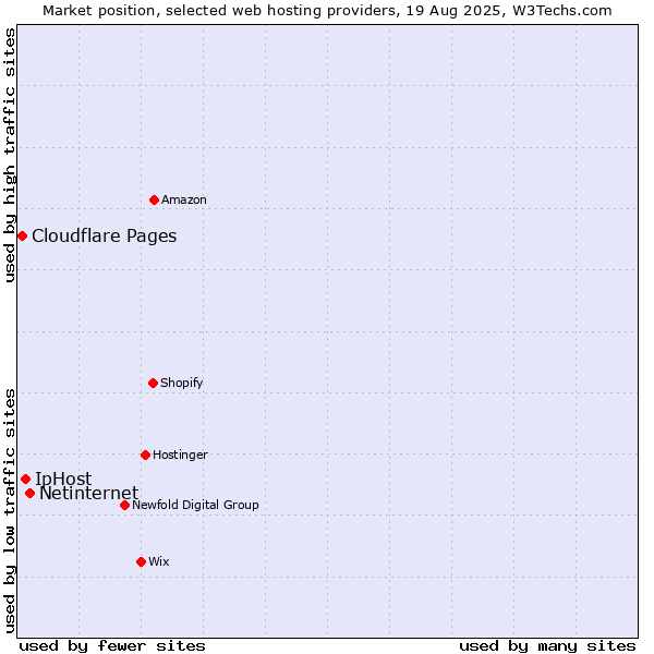 Market position of Netinternet vs. IpHost vs. Cloudflare Pages
