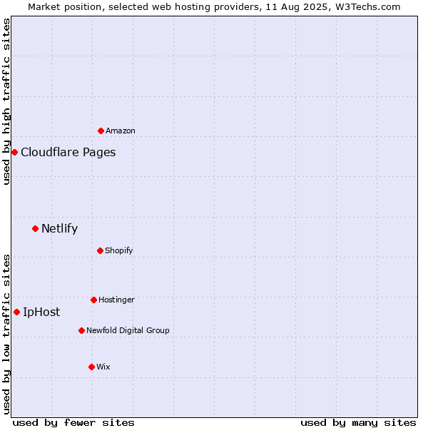 Market position of Netlify vs. IpHost vs. Cloudflare Pages