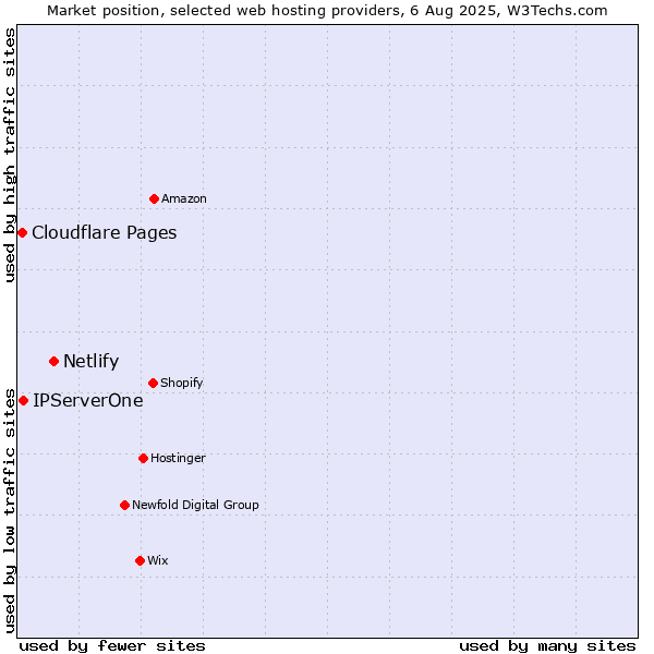 Market position of Netlify vs. IPServerOne vs. Cloudflare Pages