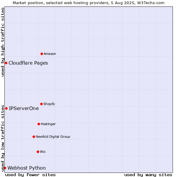 Market position of IPServerOne vs. Cloudflare Pages vs. Webhost Python