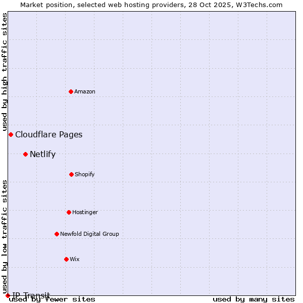 Market position of Netlify vs. Cloudflare Pages vs. IP Transit