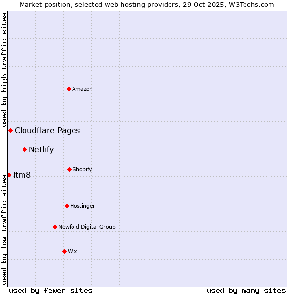 Market position of Netlify vs. Cloudflare Pages vs. itm8