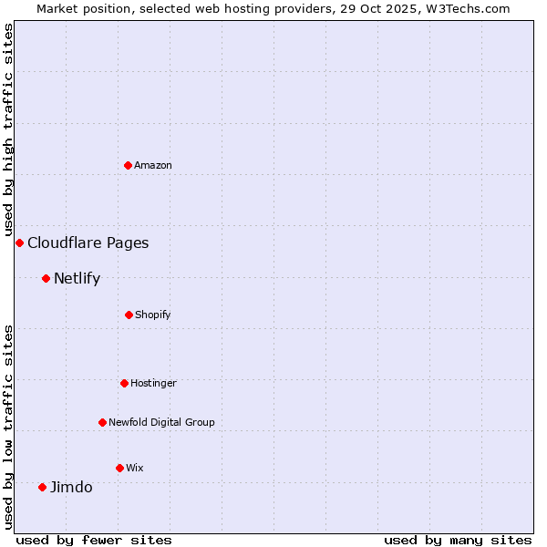 Market position of Netlify vs. Jimdo vs. Cloudflare Pages