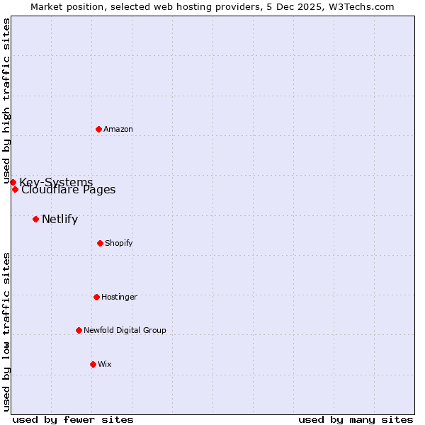 Market position of Netlify vs. Cloudflare Pages vs. Key-Systems