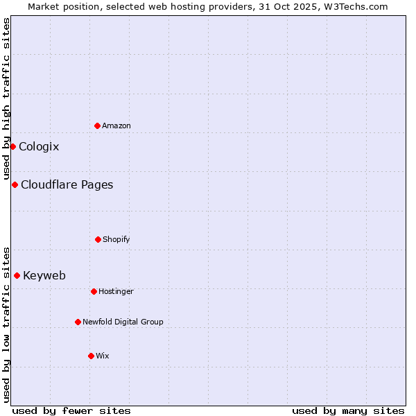 Market position of Keyweb vs. Cloudflare Pages vs. Cologix