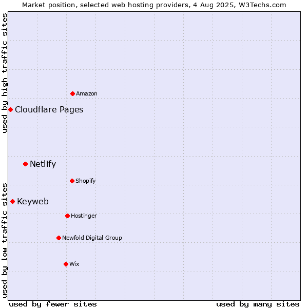 Market position of Netlify vs. Keyweb vs. Cloudflare Pages