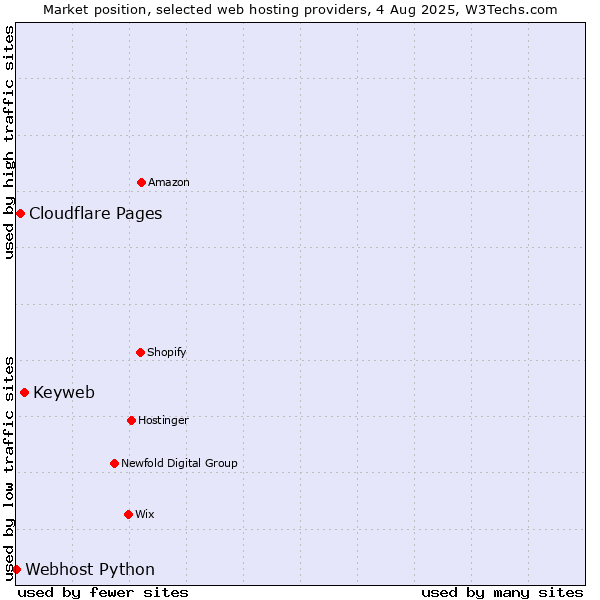 Market position of Keyweb vs. Cloudflare Pages vs. Webhost Python