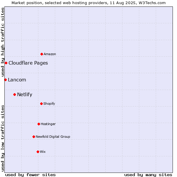 Market position of Netlify vs. Cloudflare Pages vs. Lancom