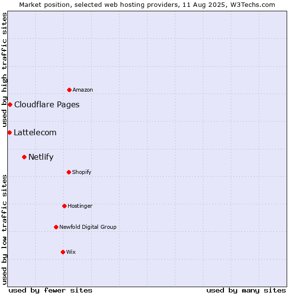 Market position of Netlify vs. Cloudflare Pages vs. Lattelecom