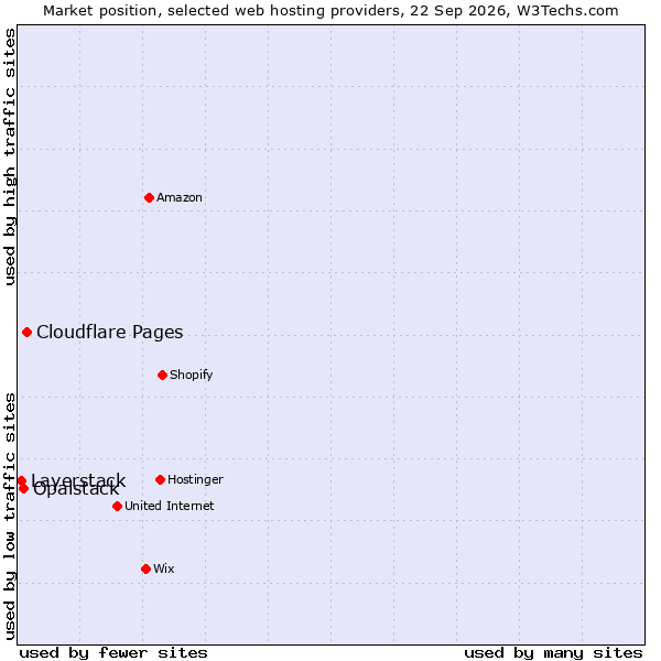 Market position of Cloudflare Pages vs. Opalstack vs. Layerstack