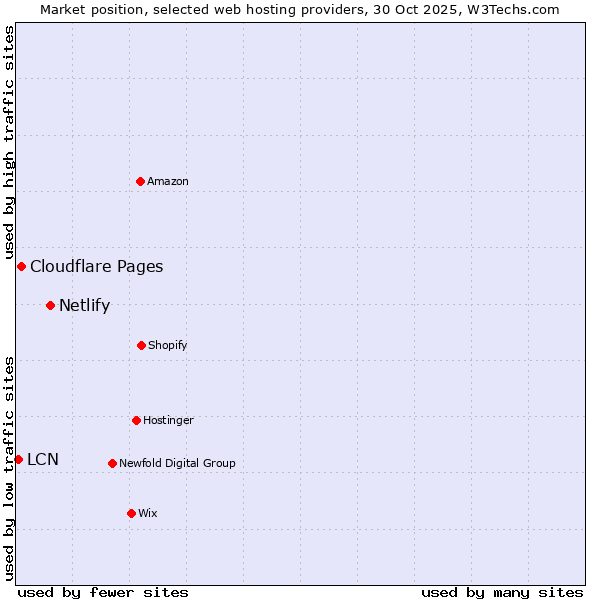 Market position of Netlify vs. Cloudflare Pages vs. LCN