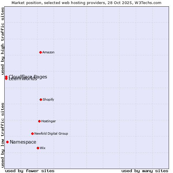 Market position of Namespace vs. LearnWorlds vs. Cloudflare Pages