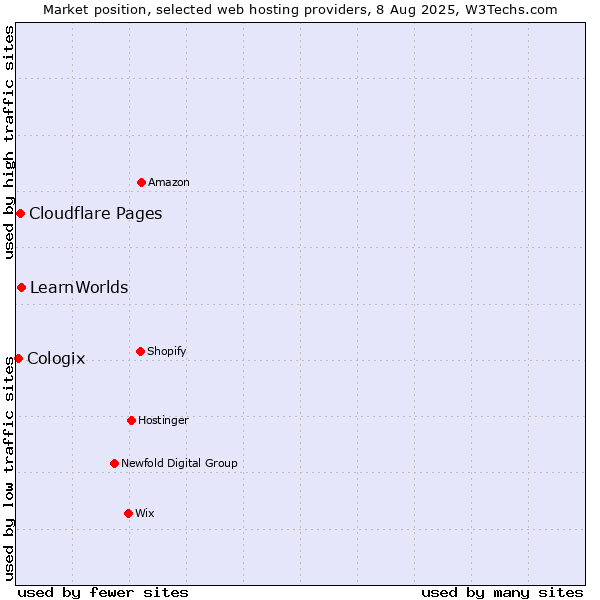 Market position of LearnWorlds vs. Cloudflare Pages vs. Cologix
