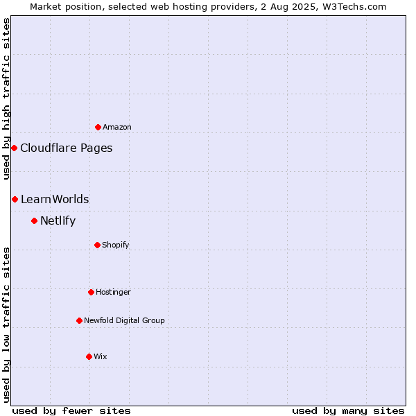 Market position of Netlify vs. LearnWorlds vs. Cloudflare Pages