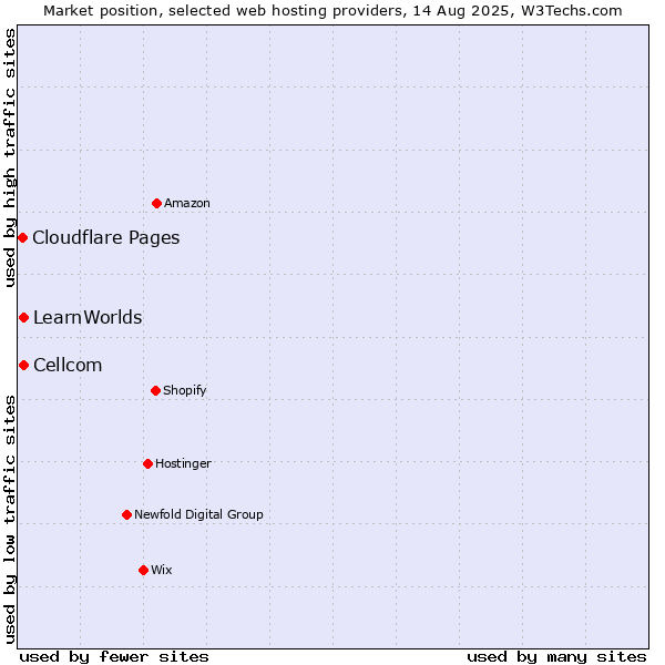 Market position of Cellcom vs. LearnWorlds vs. Cloudflare Pages
