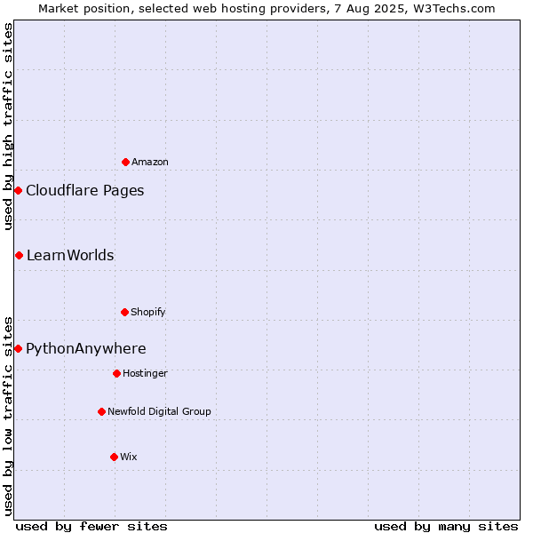 Market position of LearnWorlds vs. Cloudflare Pages vs. PythonAnywhere