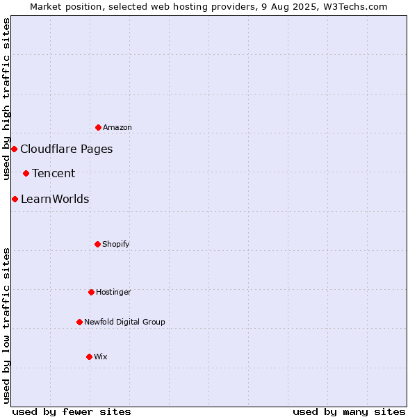 Market position of Tencent vs. LearnWorlds vs. Cloudflare Pages