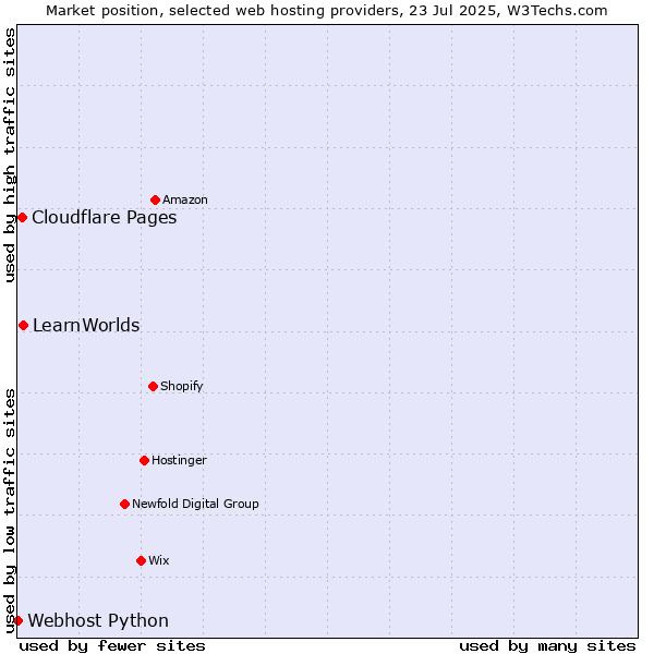 Market position of LearnWorlds vs. Cloudflare Pages vs. Webhost Python