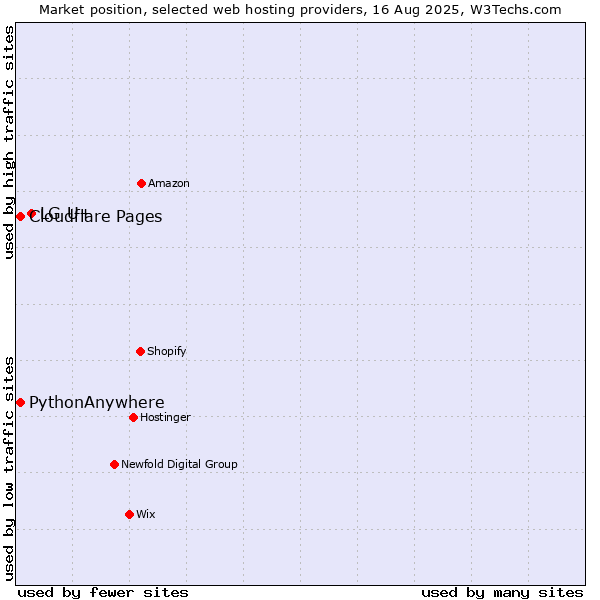 Market position of LG U+ vs. Cloudflare Pages vs. PythonAnywhere
