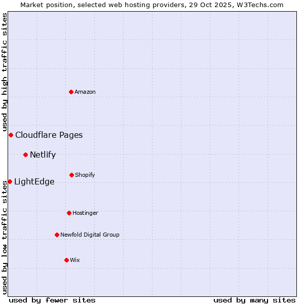 Market position of Netlify vs. Cloudflare Pages vs. LightEdge