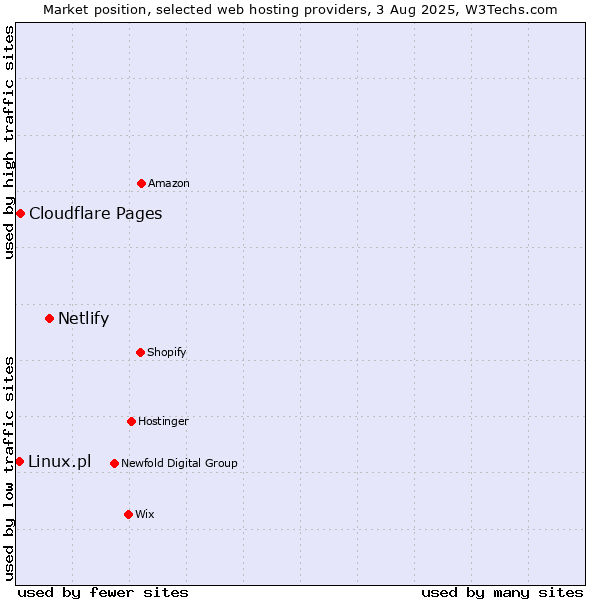 Market position of Netlify vs. Cloudflare Pages vs. Linux.pl