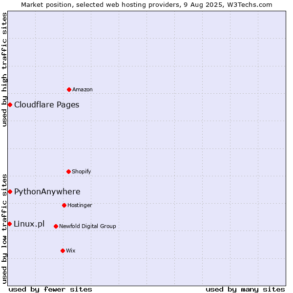 Market position of Cloudflare Pages vs. PythonAnywhere vs. Linux.pl