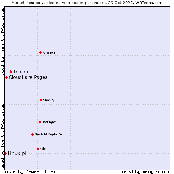 Market position of Tencent vs. Cloudflare Pages vs. Linux.pl
