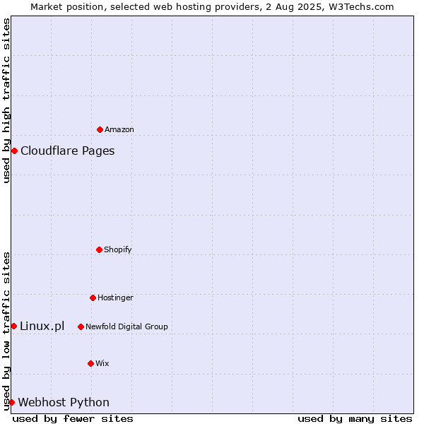 Market position of Cloudflare Pages vs. Linux.pl vs. Webhost Python