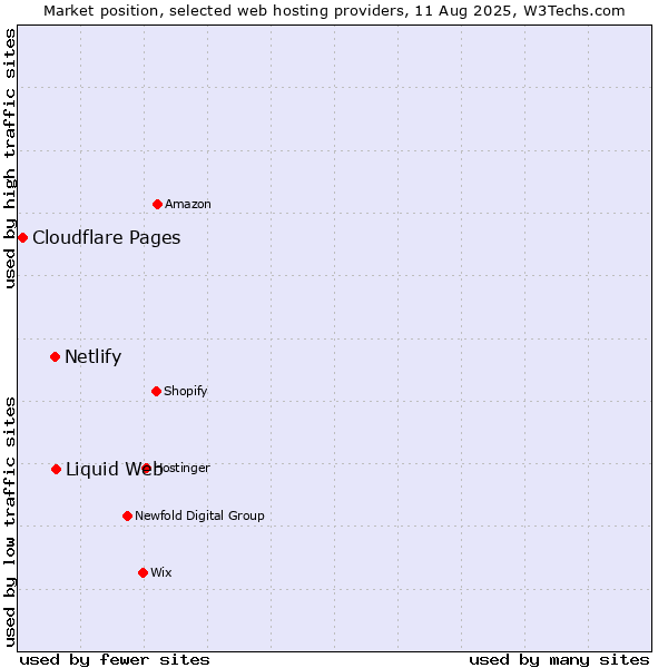 Market position of Liquid Web vs. Netlify vs. Cloudflare Pages