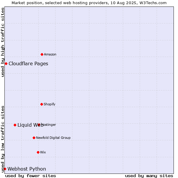 Market position of Liquid Web vs. Cloudflare Pages vs. Webhost Python