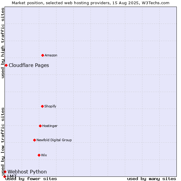 Market position of Cloudflare Pages vs. Webhost Python vs. LMT