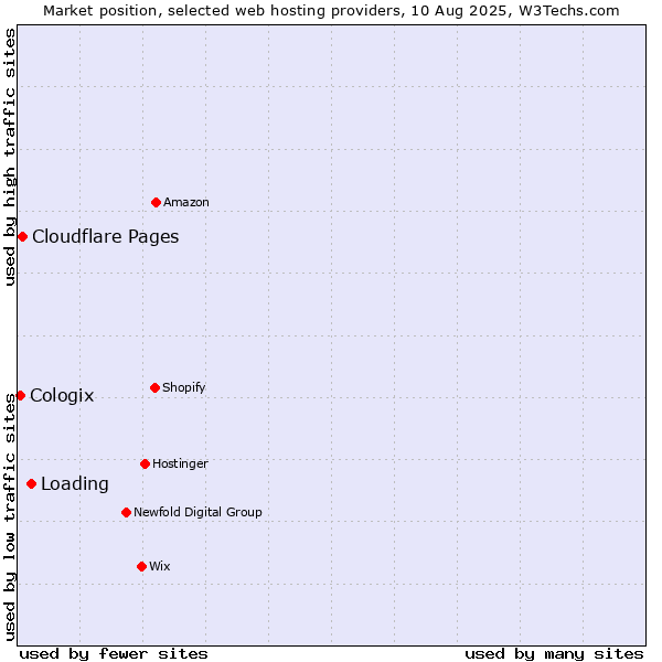 Market position of Loading vs. Cloudflare Pages vs. Cologix
