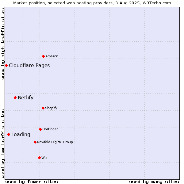 Market position of Netlify vs. Loading vs. Cloudflare Pages