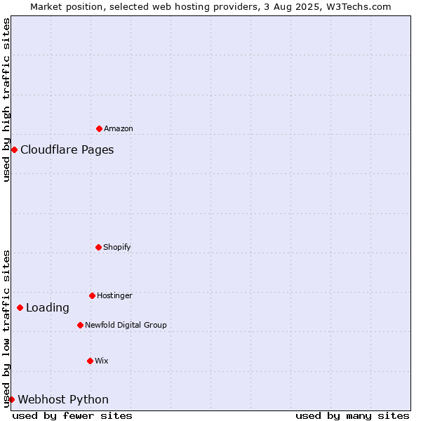 Market position of Loading vs. Cloudflare Pages vs. Webhost Python