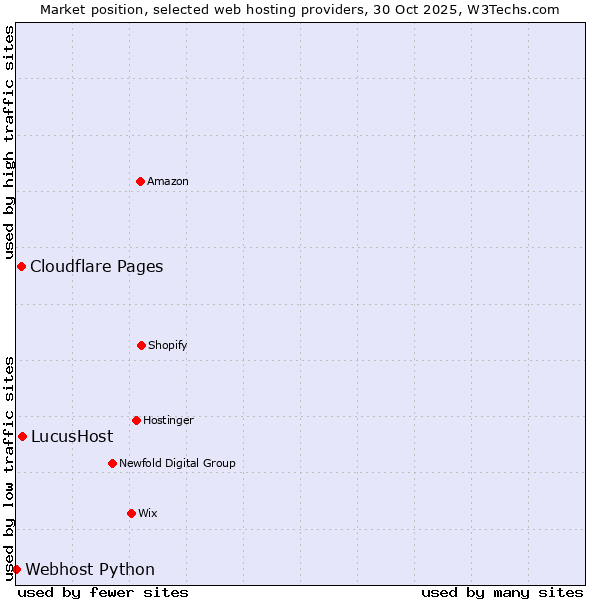 Market position of LucusHost vs. Cloudflare Pages vs. Webhost Python