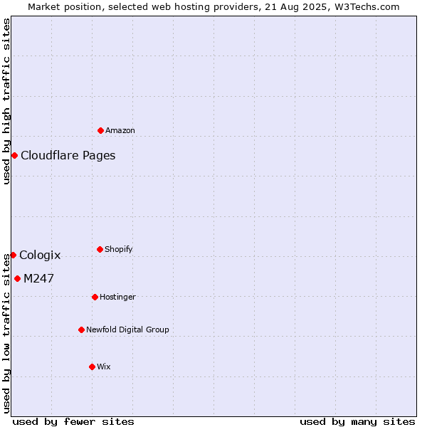 Market position of M247 vs. Cloudflare Pages vs. Cologix
